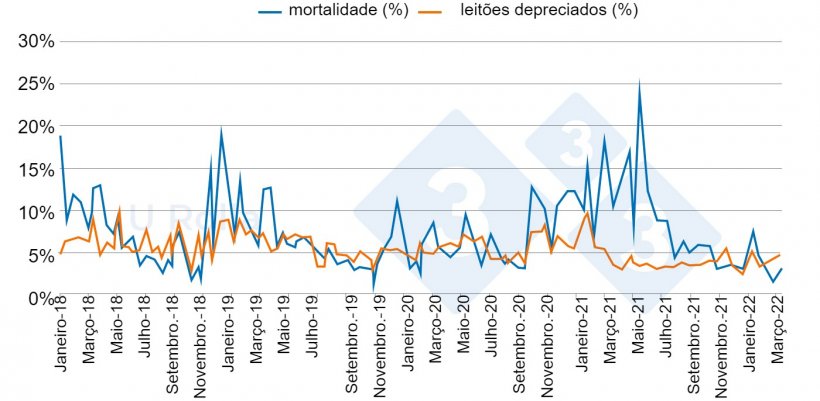 Fig. 4 Evolução da mortalidade (%) e da proporção de leitões de segunda categoria ao desmame de Janeiro de 2018 a Março de 2022.
